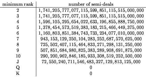 \begin{displaymath}\begin{array}{c\vert c}
\mbox{minimum rank} & \mbox{number of...
...29,813,125,000\\
{\mathrm Q} & 0\\ {\mathrm K} & 0
\end{array}\end{displaymath}