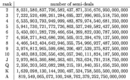 \begin{displaymath}\begin{array}{c\vert c}
\mbox{rank} & \mbox{number of semi-de...
...} & 819,549,065,072,100,248,762,379,252,750,000,000
\end{array}\end{displaymath}
