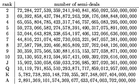 \begin{displaymath}\begin{array}{c\vert c}
\mbox{rank} & \mbox{number of semi-de...
...& 2,891,369,101,574,369,677,633,674,003,702,000,000
\end{array}\end{displaymath}