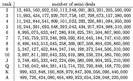 \begin{displaymath}\begin{array}{c\vert c}
\mbox{rank} & \mbox{number of semi-de...
...} & 499,726,424,080,404,489,923,654,528,048,220,000
\end{array}\end{displaymath}