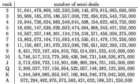 \begin{displaymath}\begin{array}{c\vert c}
\mbox{rank} & \mbox{number of semi-de...
...} & 672,294,492,976,973,583,421,623,189,521,250,000
\end{array}\end{displaymath}