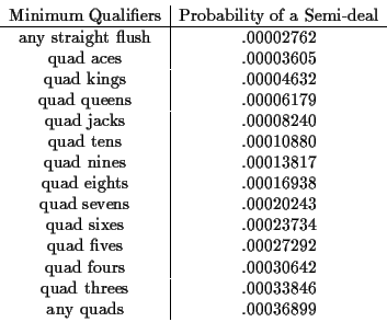 \begin{displaymath}\begin{array}{c\vert c}
\mbox{Minimum Qualifiers} & \mbox{Pro...
...threes} & .00033846\\
\mbox{any quads} & .00036899
\end{array}\end{displaymath}