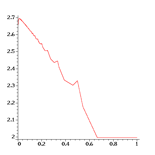 a plot of f(x)