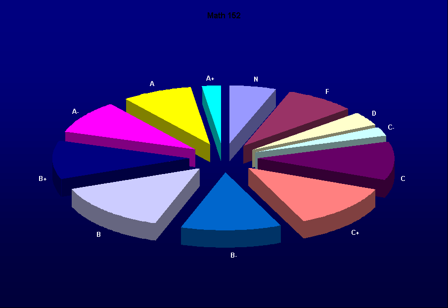 ChartObject Math 152