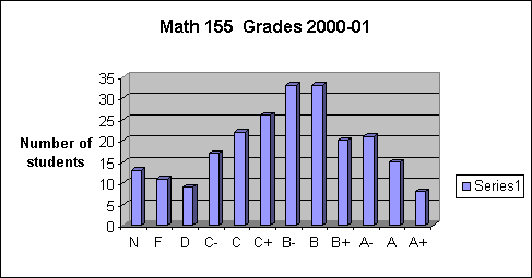 ChartObject Math 155  Grades 2000-01