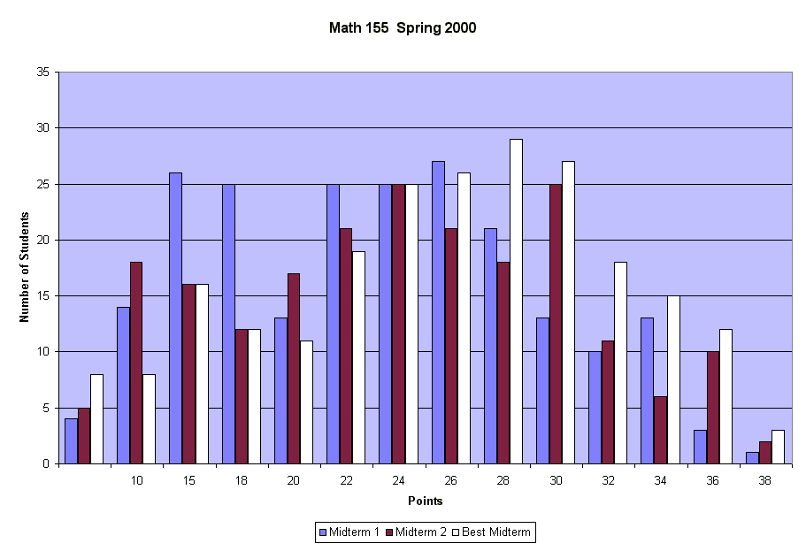 Chart Math 155  Spring 2000
